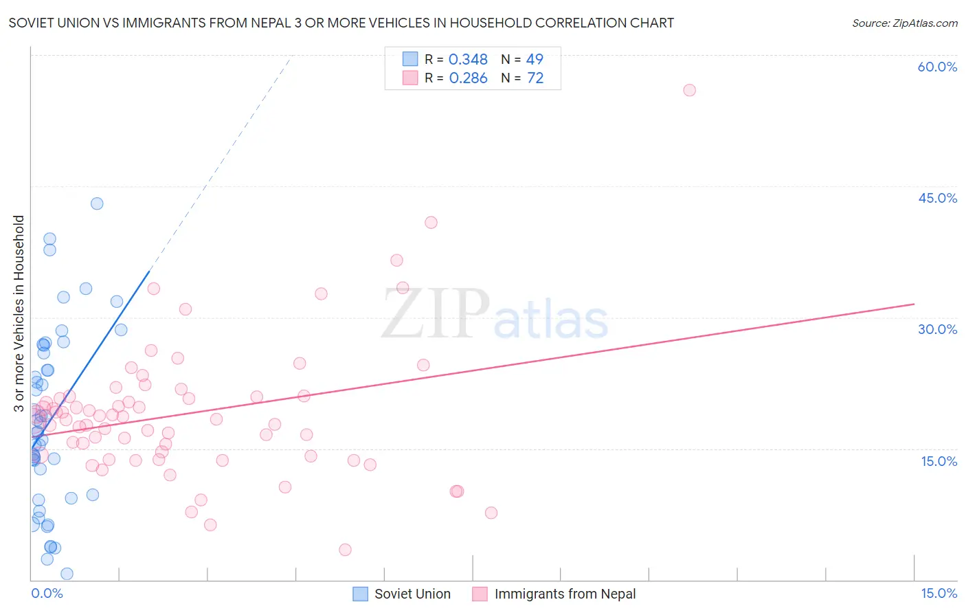 Soviet Union vs Immigrants from Nepal 3 or more Vehicles in Household
