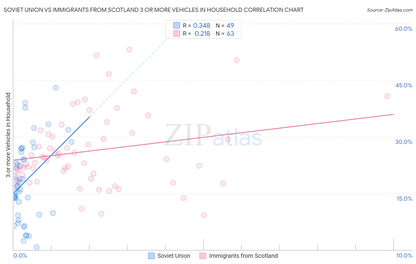Soviet Union vs Immigrants from Scotland 3 or more Vehicles in Household