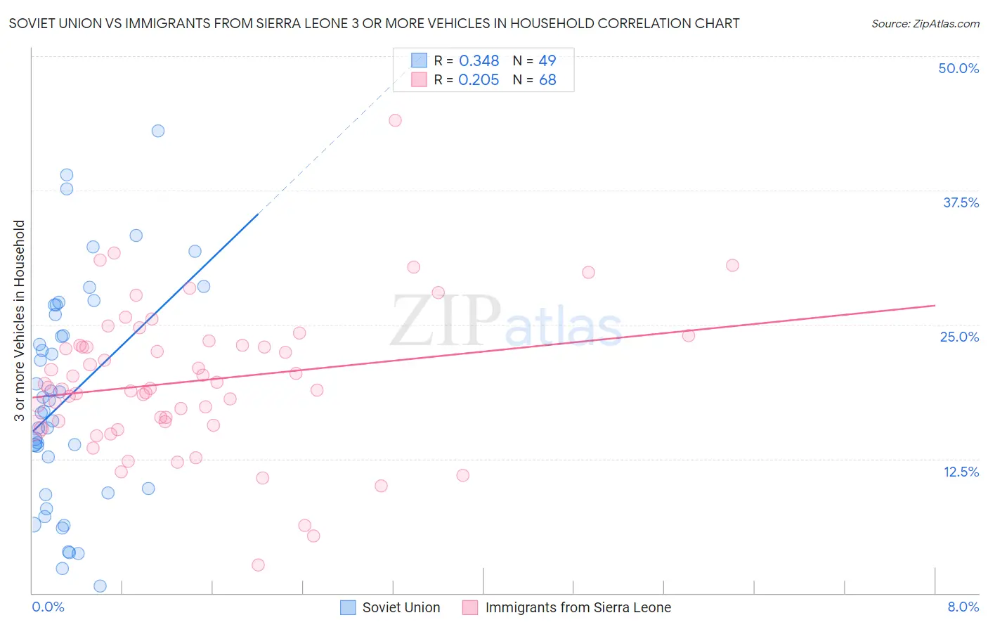 Soviet Union vs Immigrants from Sierra Leone 3 or more Vehicles in Household