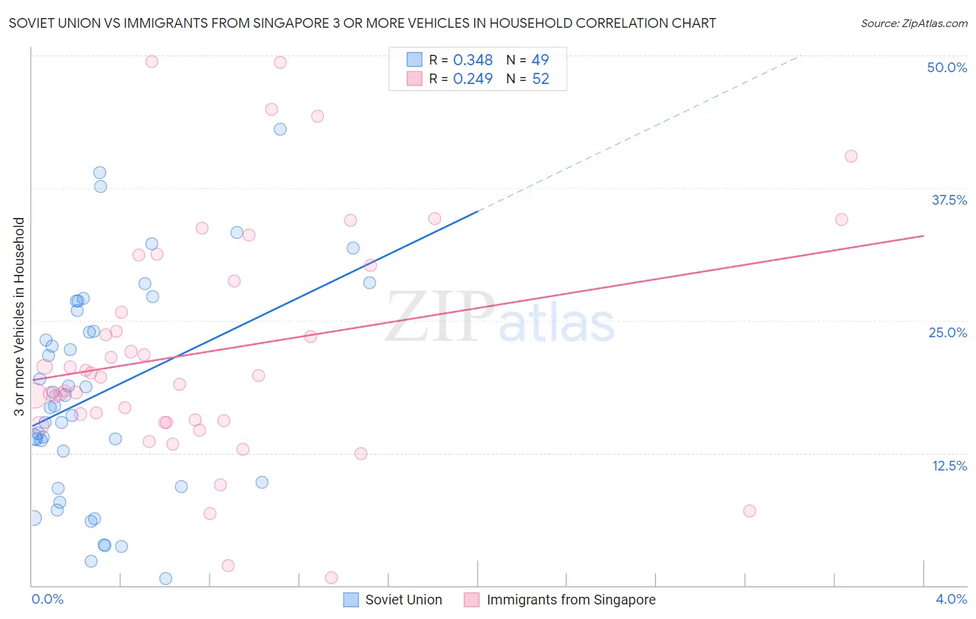 Soviet Union vs Immigrants from Singapore 3 or more Vehicles in Household