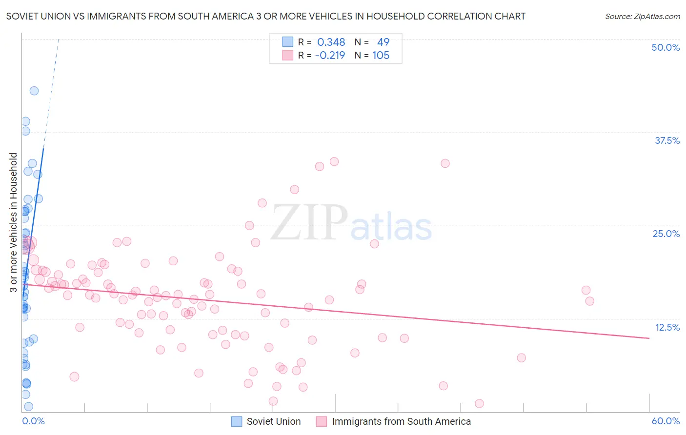Soviet Union vs Immigrants from South America 3 or more Vehicles in Household