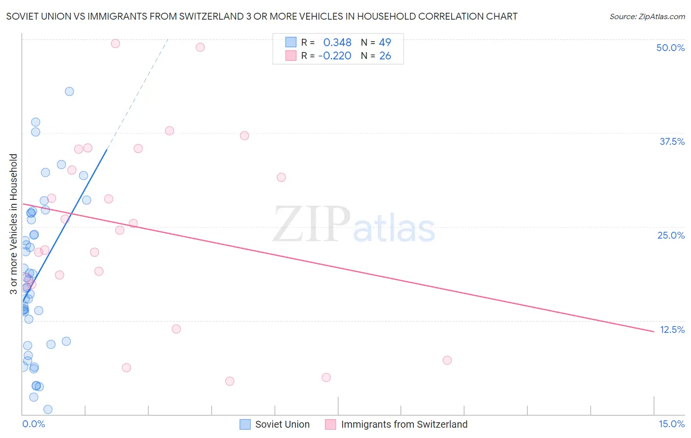 Soviet Union vs Immigrants from Switzerland 3 or more Vehicles in Household
