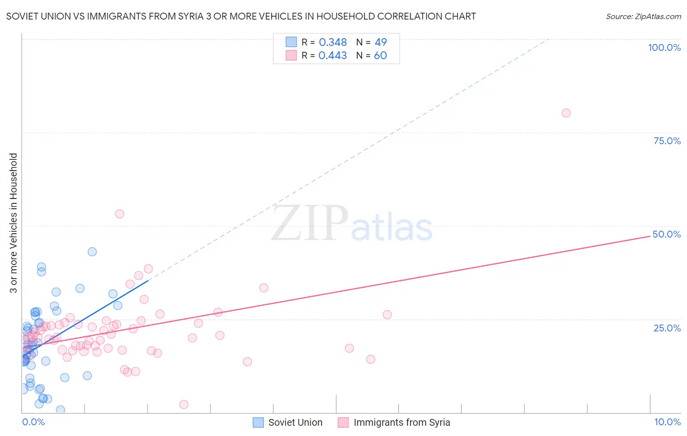 Soviet Union vs Immigrants from Syria 3 or more Vehicles in Household