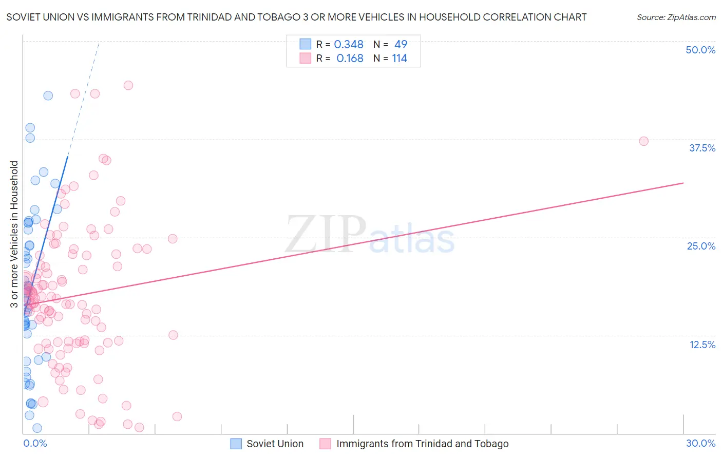Soviet Union vs Immigrants from Trinidad and Tobago 3 or more Vehicles in Household