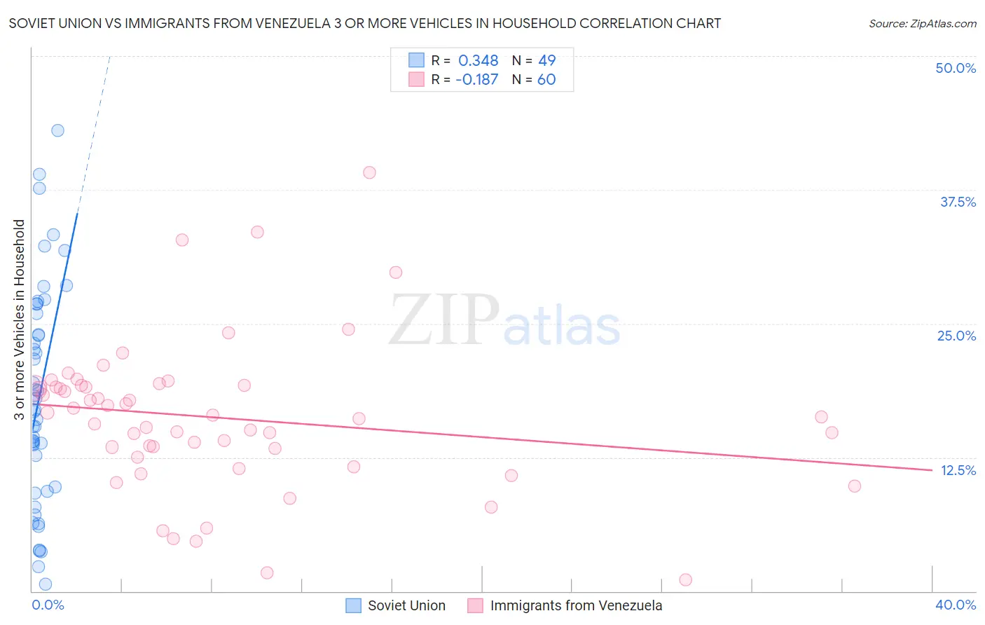 Soviet Union vs Immigrants from Venezuela 3 or more Vehicles in Household