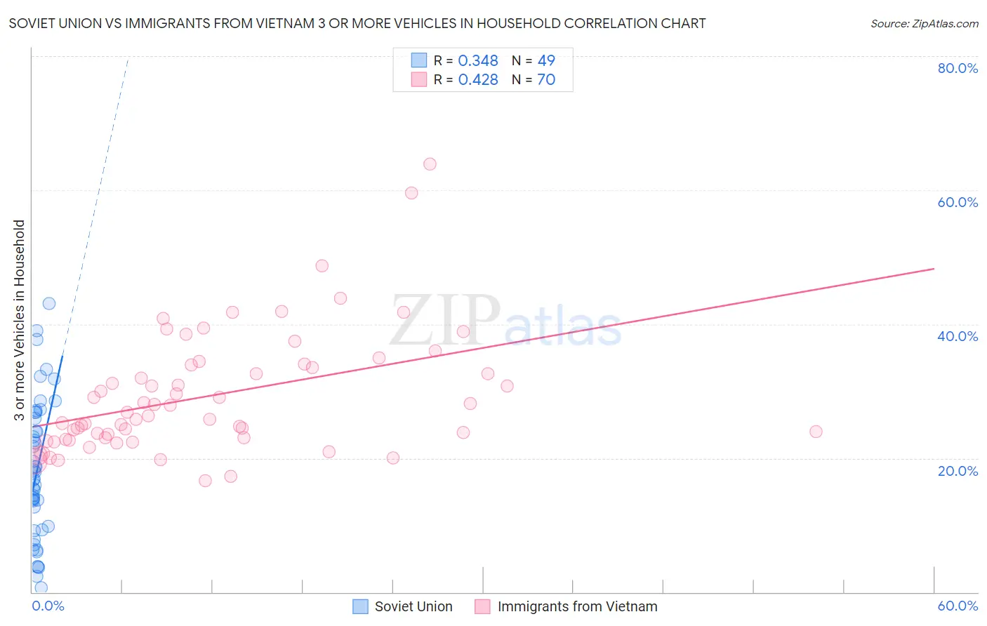 Soviet Union vs Immigrants from Vietnam 3 or more Vehicles in Household