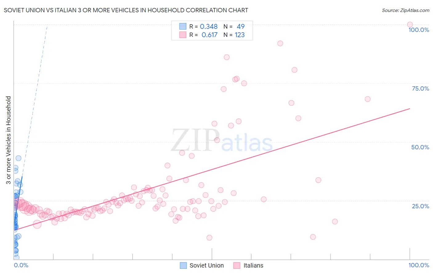 Soviet Union vs Italian 3 or more Vehicles in Household