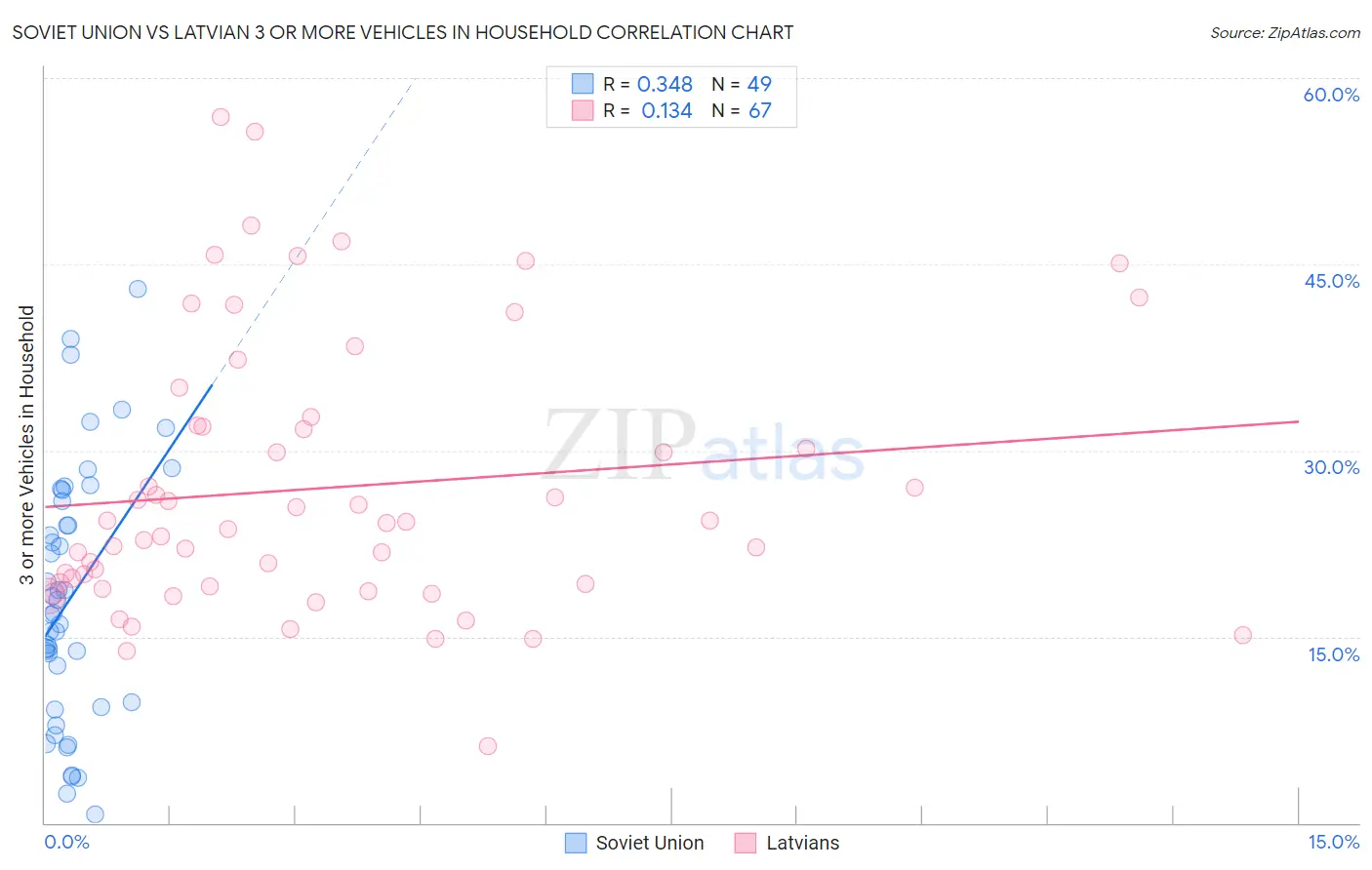 Soviet Union vs Latvian 3 or more Vehicles in Household