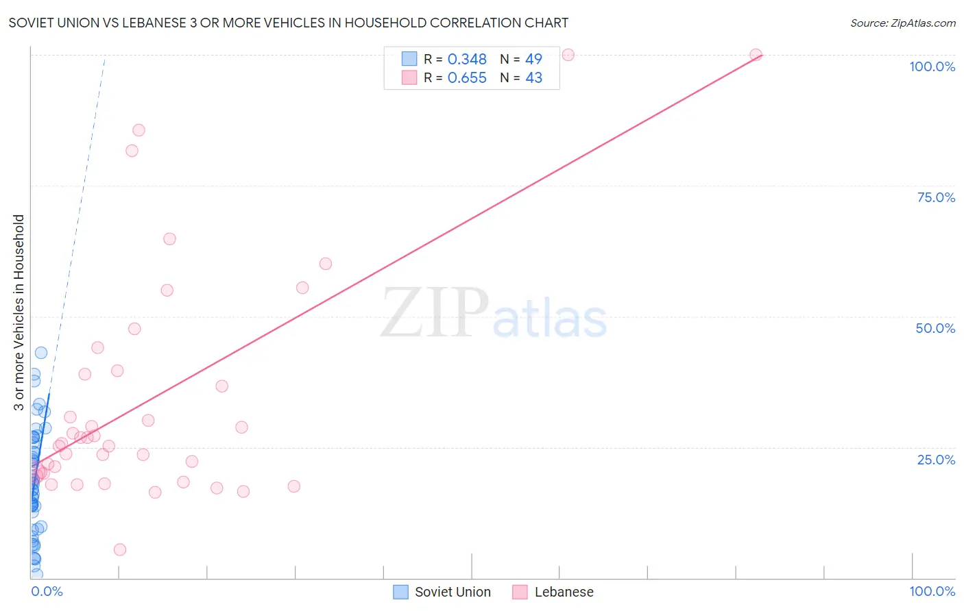 Soviet Union vs Lebanese 3 or more Vehicles in Household