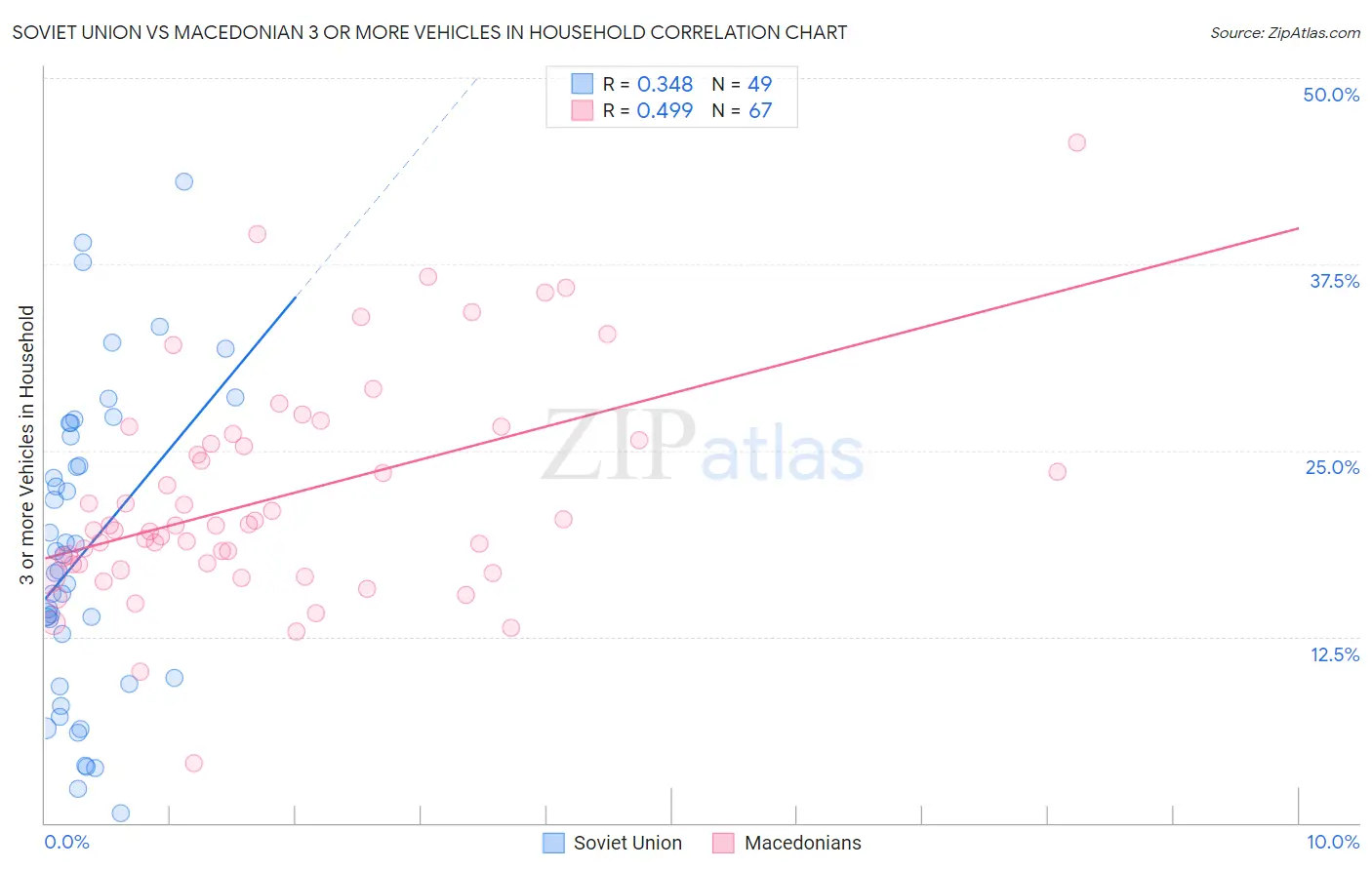Soviet Union vs Macedonian 3 or more Vehicles in Household