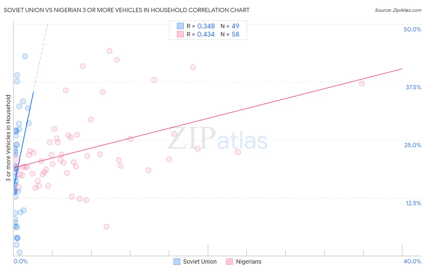 Soviet Union vs Nigerian 3 or more Vehicles in Household