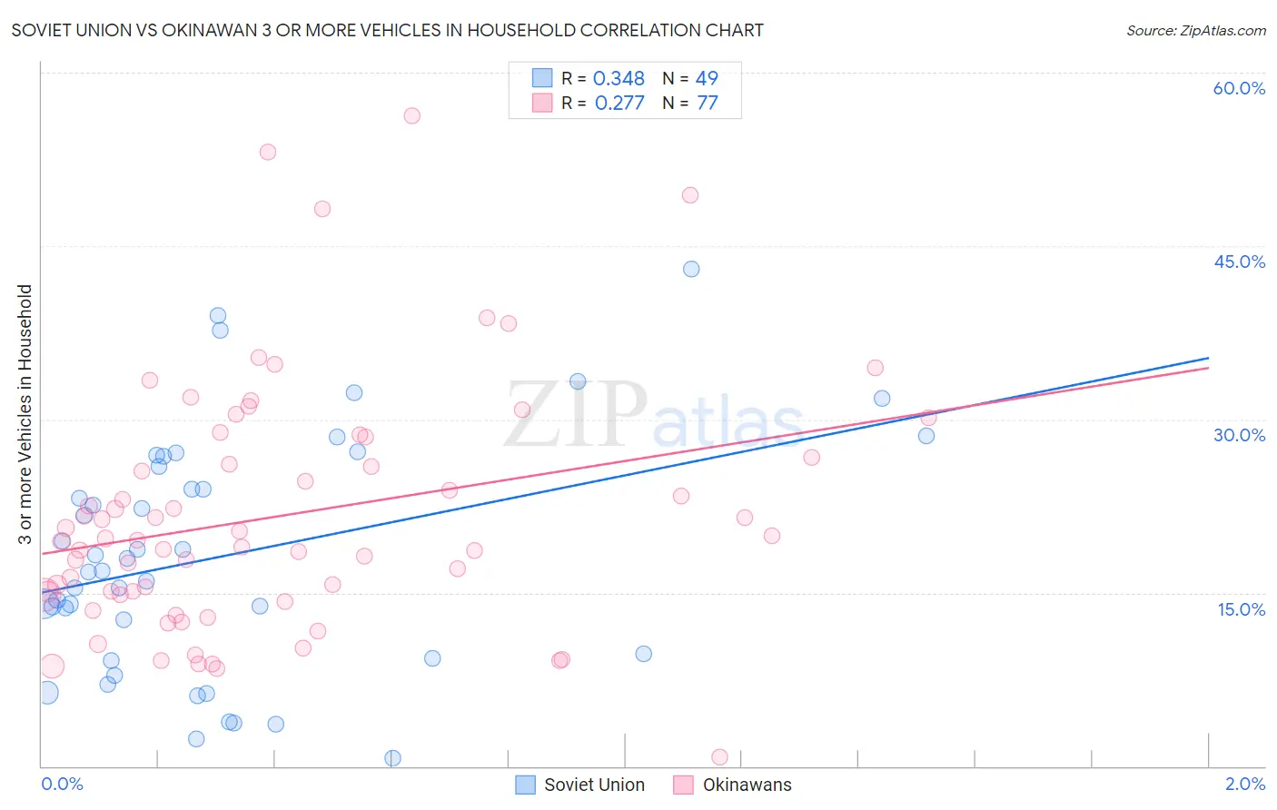 Soviet Union vs Okinawan 3 or more Vehicles in Household
