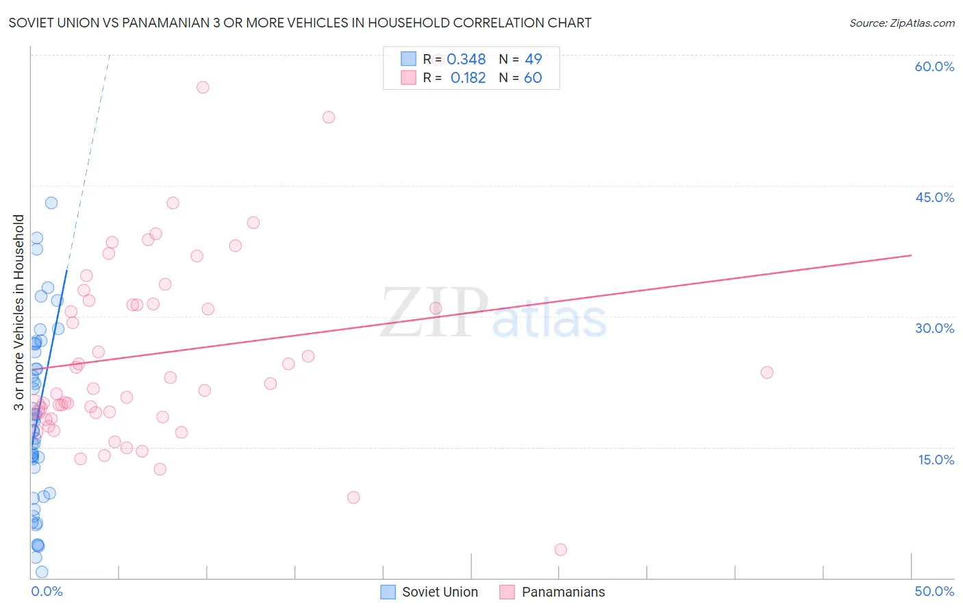 Soviet Union vs Panamanian 3 or more Vehicles in Household