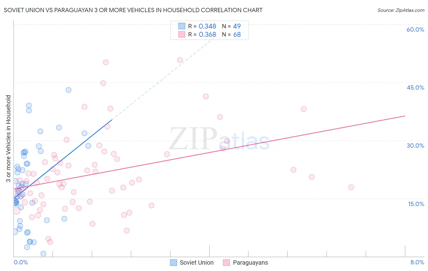 Soviet Union vs Paraguayan 3 or more Vehicles in Household
