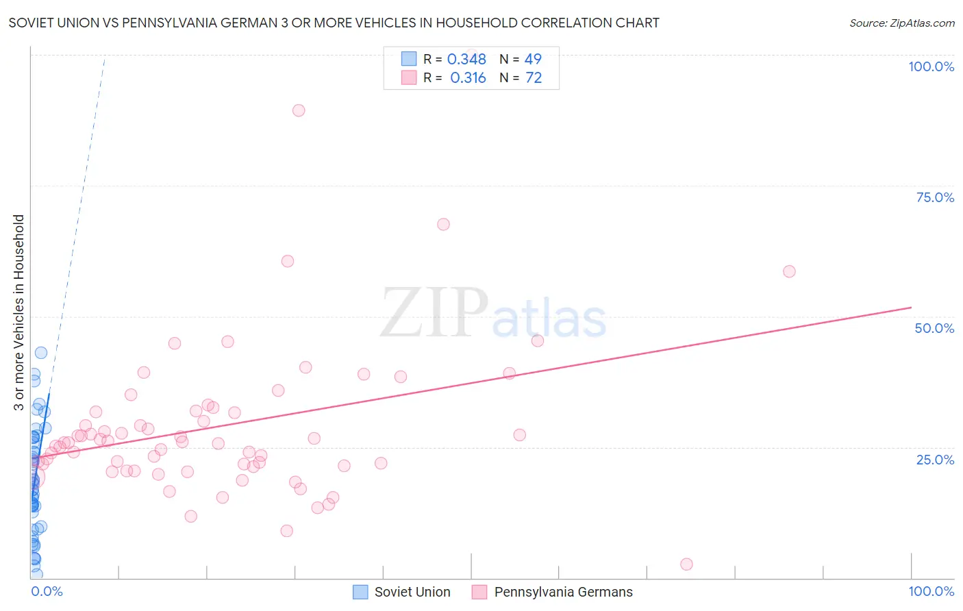 Soviet Union vs Pennsylvania German 3 or more Vehicles in Household