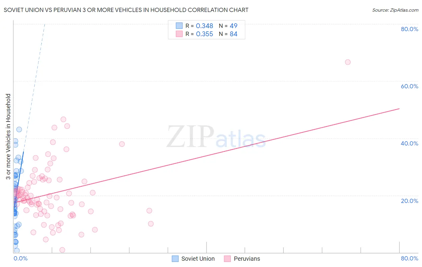 Soviet Union vs Peruvian 3 or more Vehicles in Household