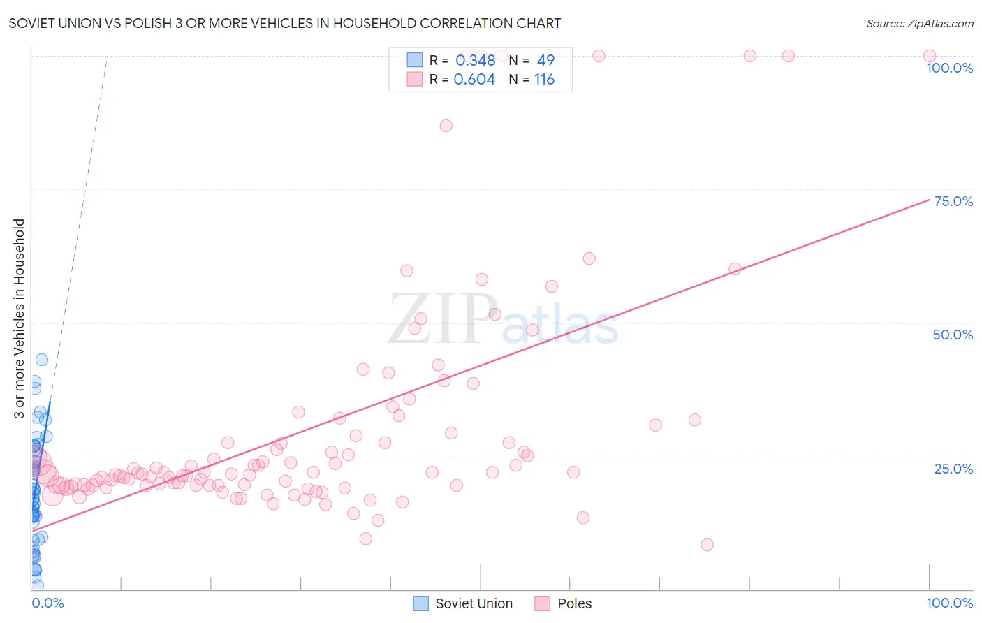 Soviet Union vs Polish 3 or more Vehicles in Household