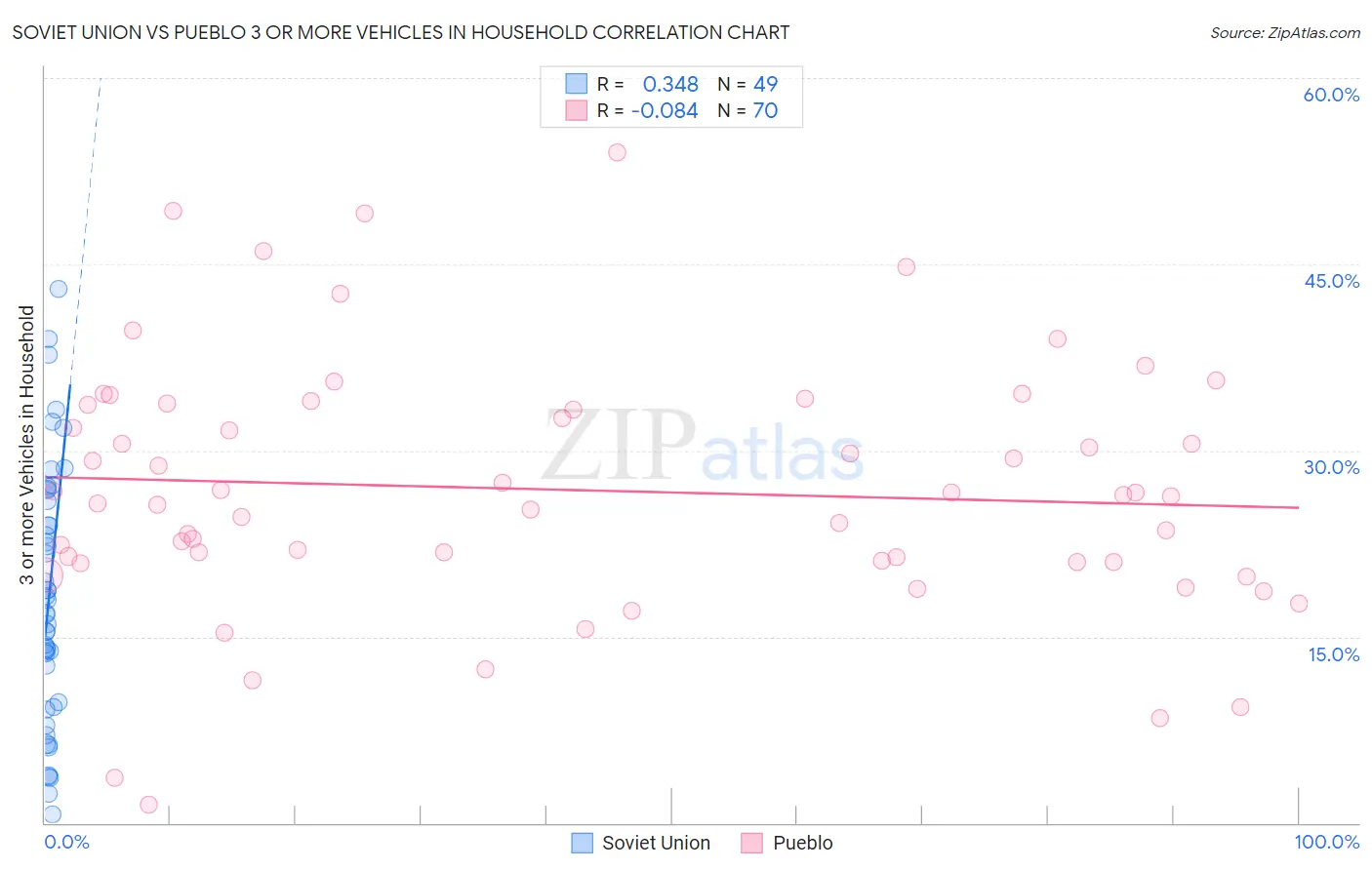 Soviet Union vs Pueblo 3 or more Vehicles in Household
