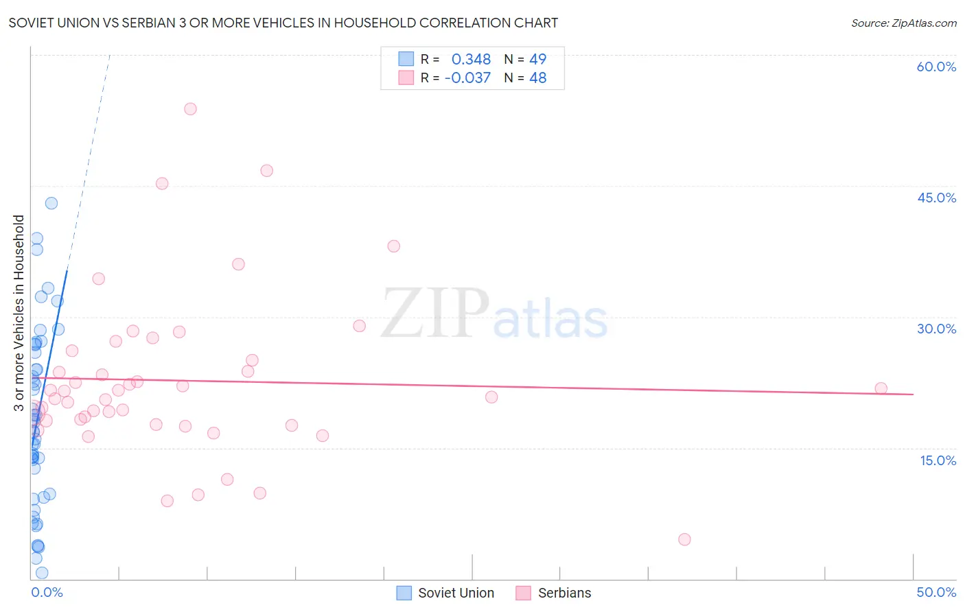 Soviet Union vs Serbian 3 or more Vehicles in Household
