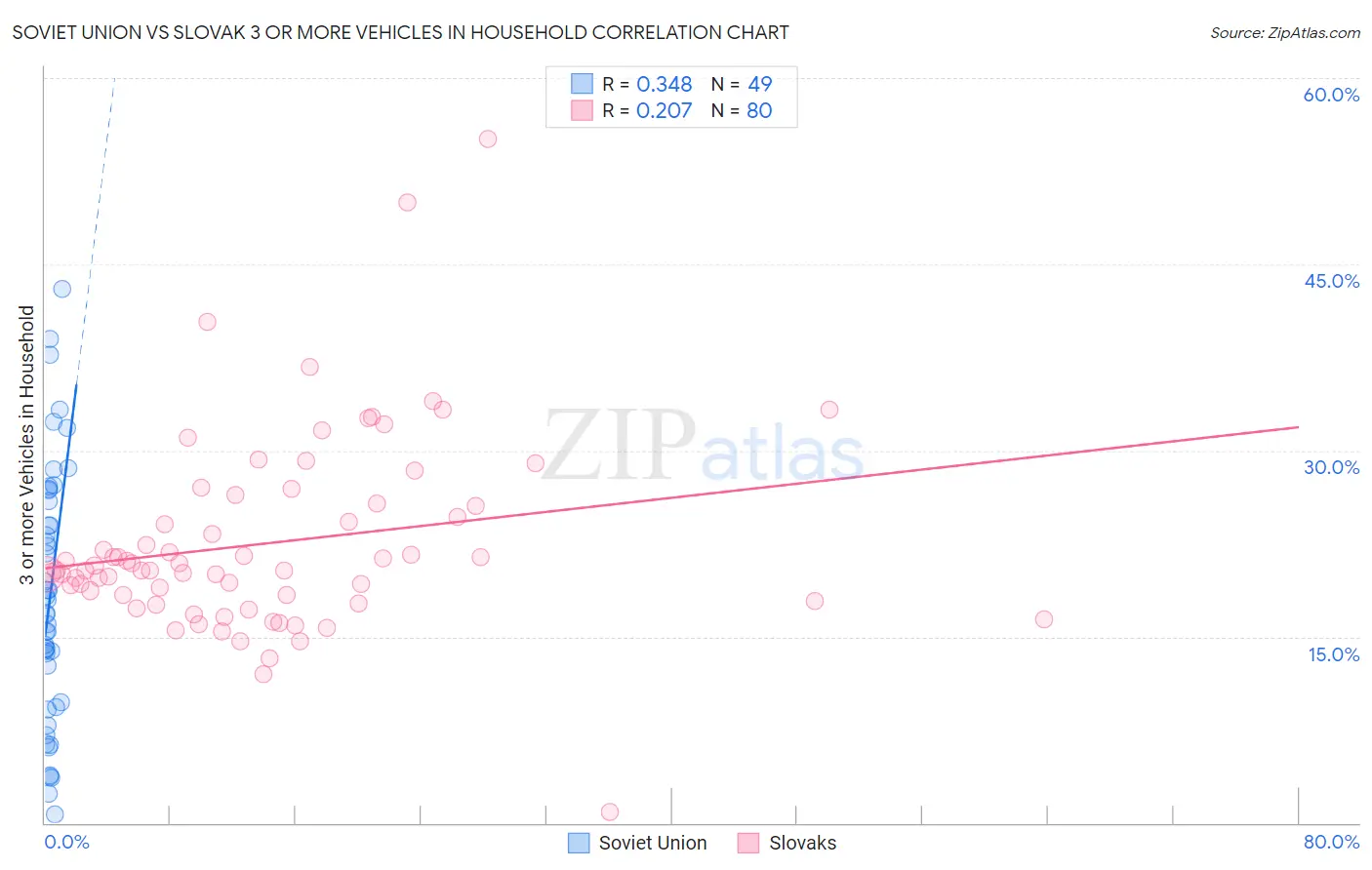 Soviet Union vs Slovak 3 or more Vehicles in Household