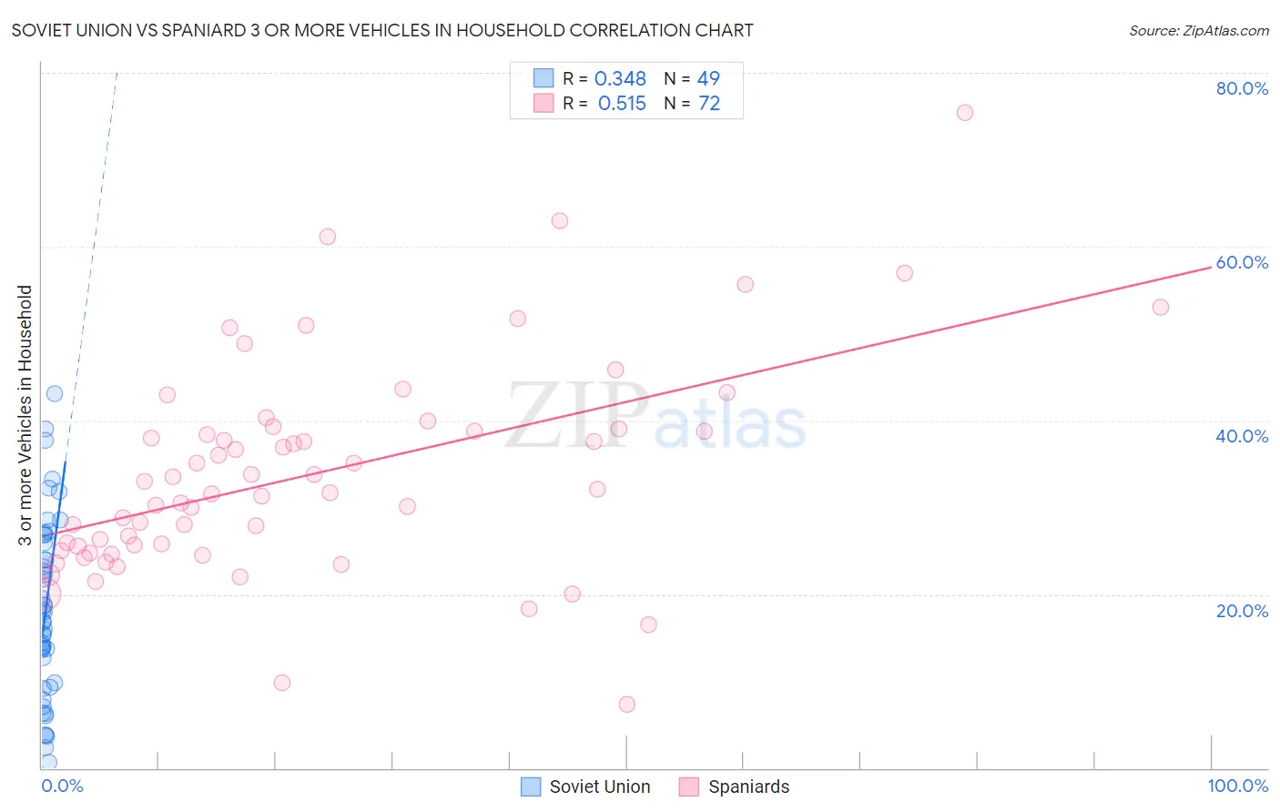 Soviet Union vs Spaniard 3 or more Vehicles in Household