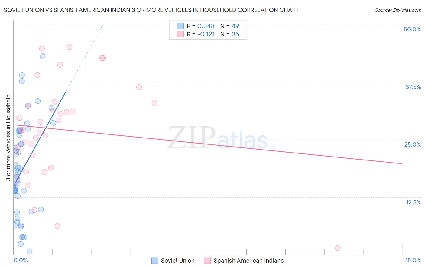 Soviet Union vs Spanish American Indian 3 or more Vehicles in Household