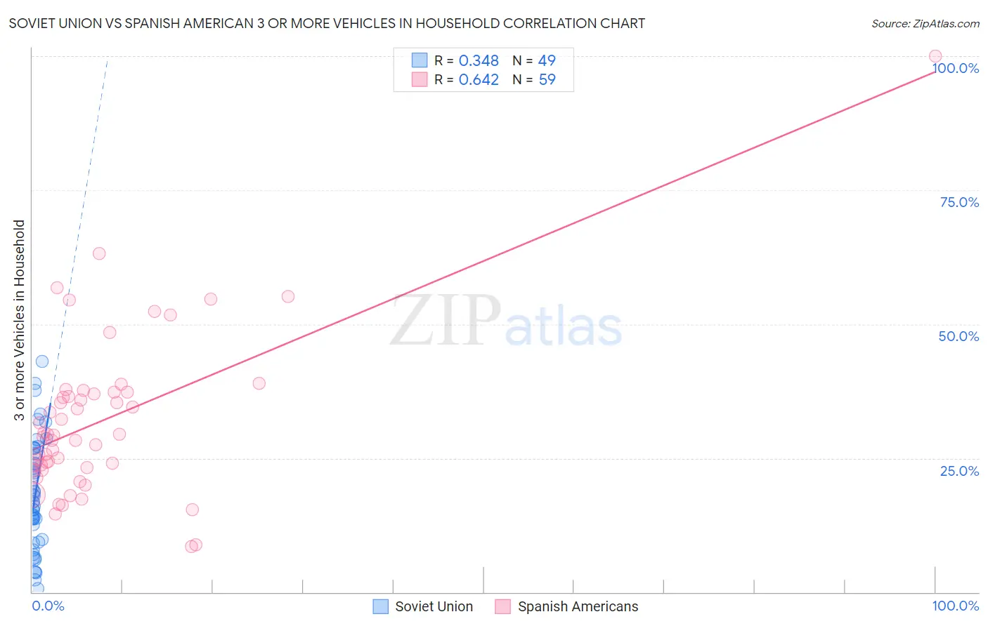 Soviet Union vs Spanish American 3 or more Vehicles in Household