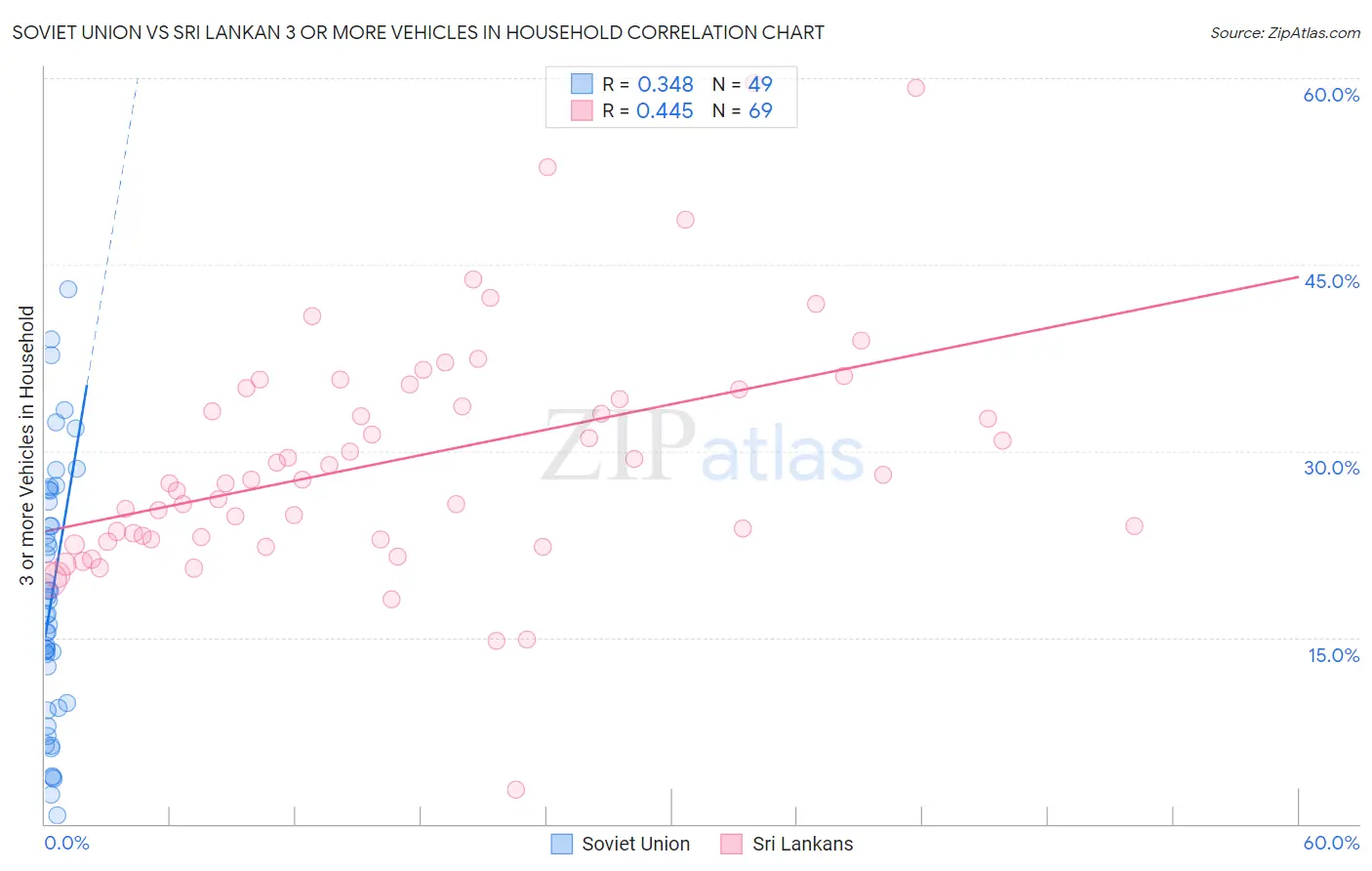 Soviet Union vs Sri Lankan 3 or more Vehicles in Household