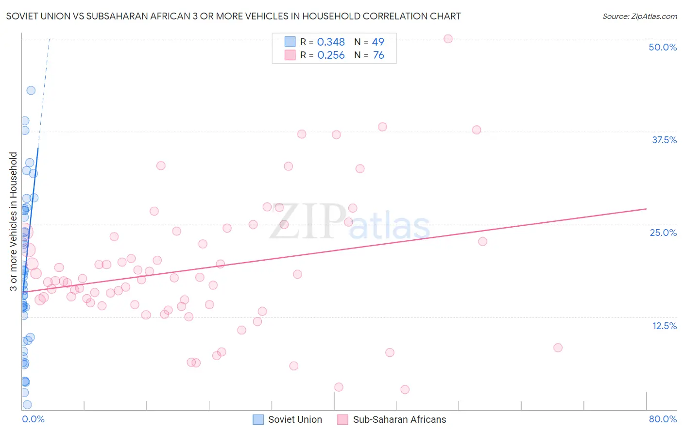 Soviet Union vs Subsaharan African 3 or more Vehicles in Household