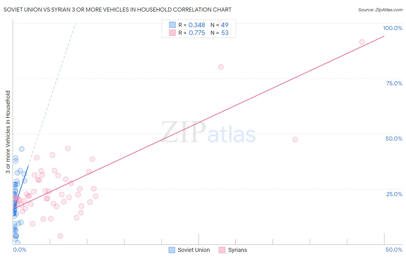 Soviet Union vs Syrian 3 or more Vehicles in Household