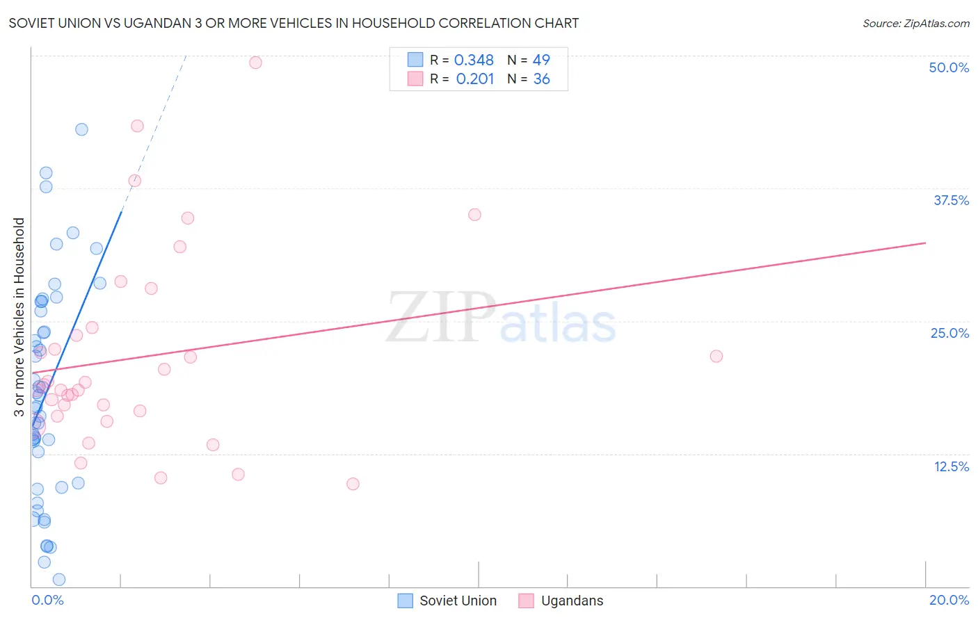 Soviet Union vs Ugandan 3 or more Vehicles in Household