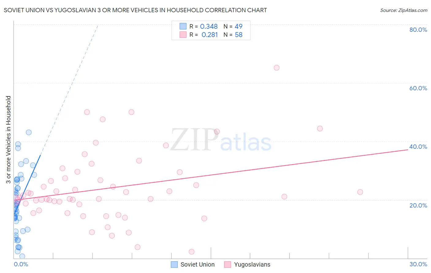 Soviet Union vs Yugoslavian 3 or more Vehicles in Household