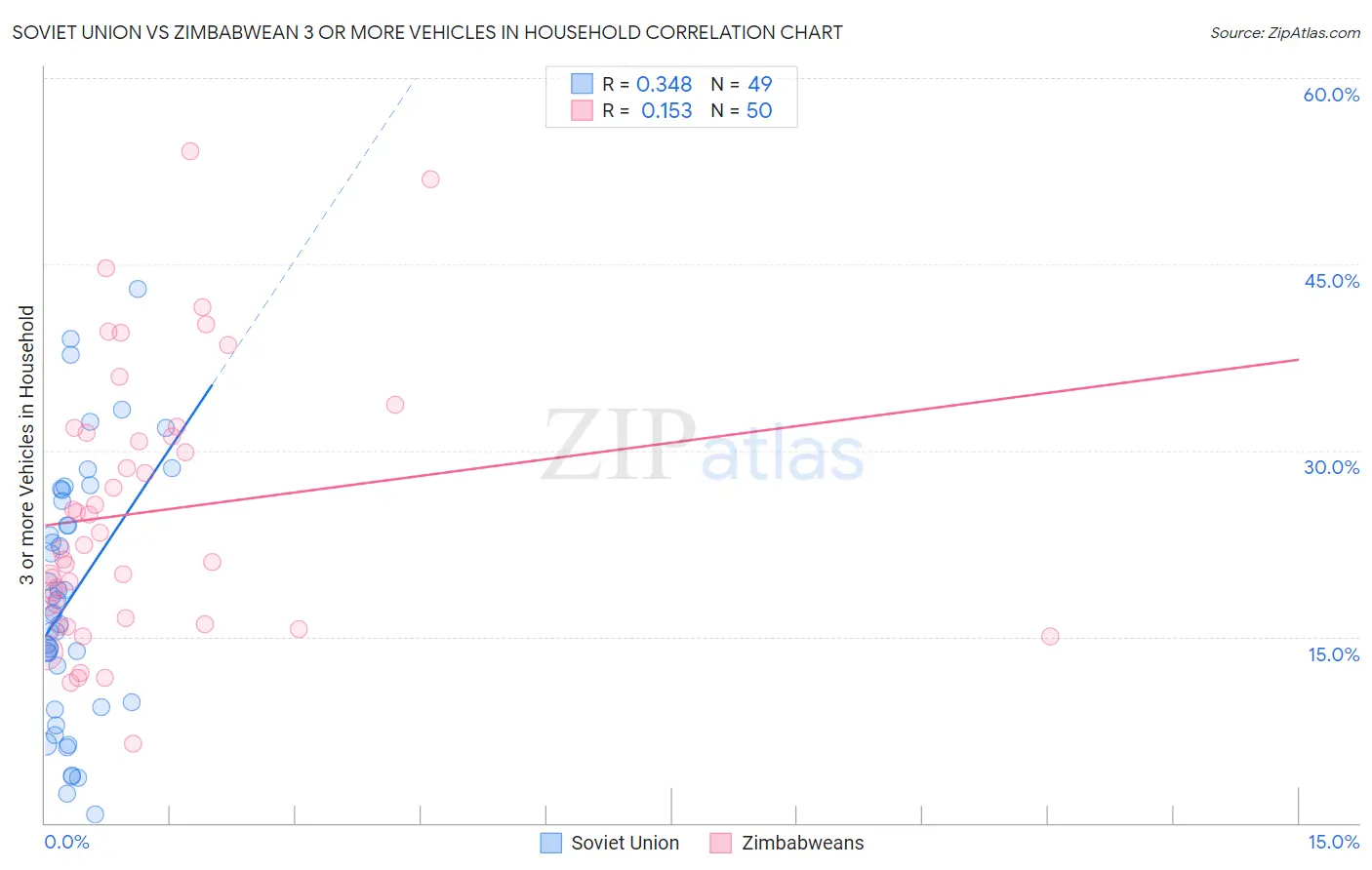 Soviet Union vs Zimbabwean 3 or more Vehicles in Household