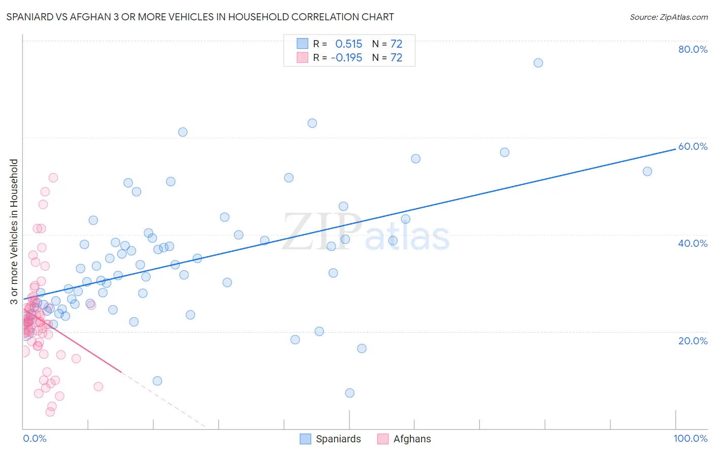 Spaniard vs Afghan 3 or more Vehicles in Household