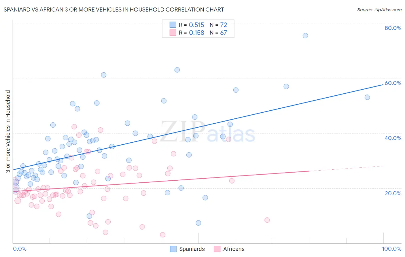 Spaniard vs African 3 or more Vehicles in Household