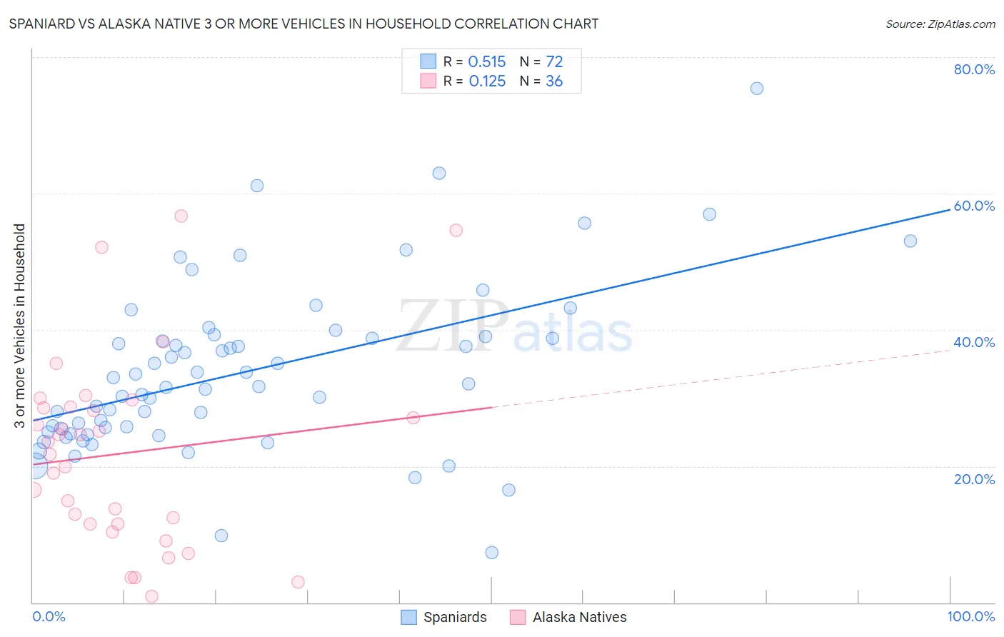 Spaniard vs Alaska Native 3 or more Vehicles in Household