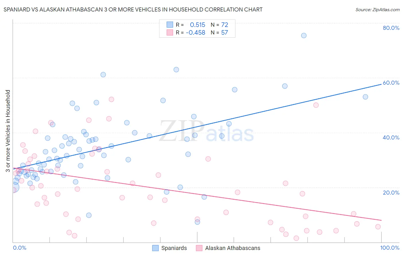 Spaniard vs Alaskan Athabascan 3 or more Vehicles in Household