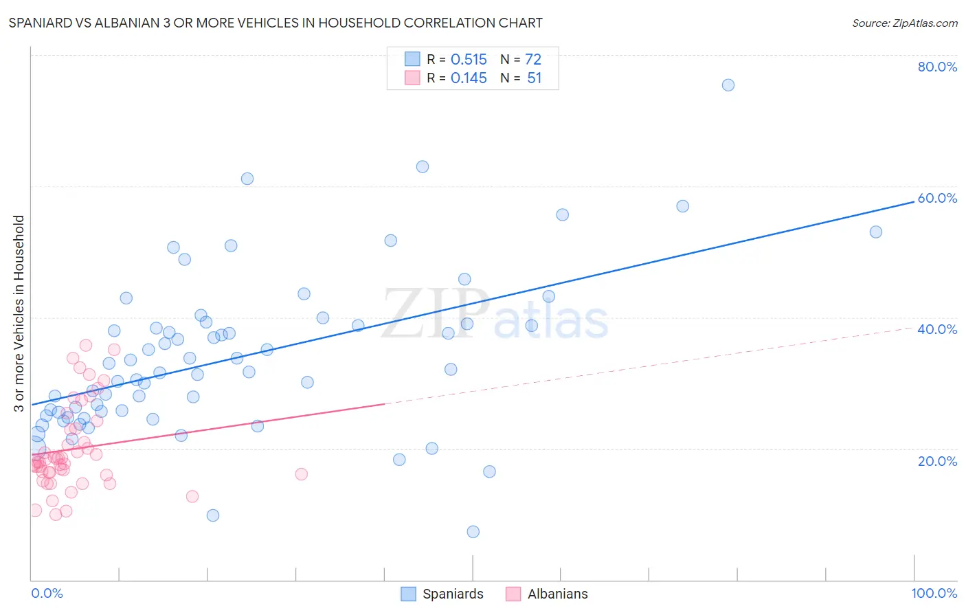Spaniard vs Albanian 3 or more Vehicles in Household