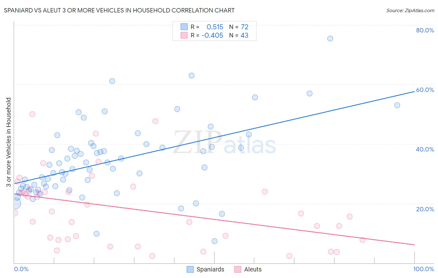 Spaniard vs Aleut 3 or more Vehicles in Household