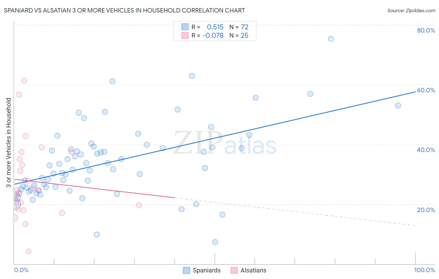 Spaniard vs Alsatian 3 or more Vehicles in Household