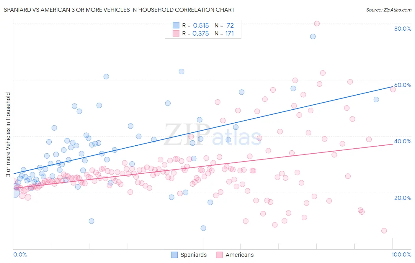 Spaniard vs American 3 or more Vehicles in Household