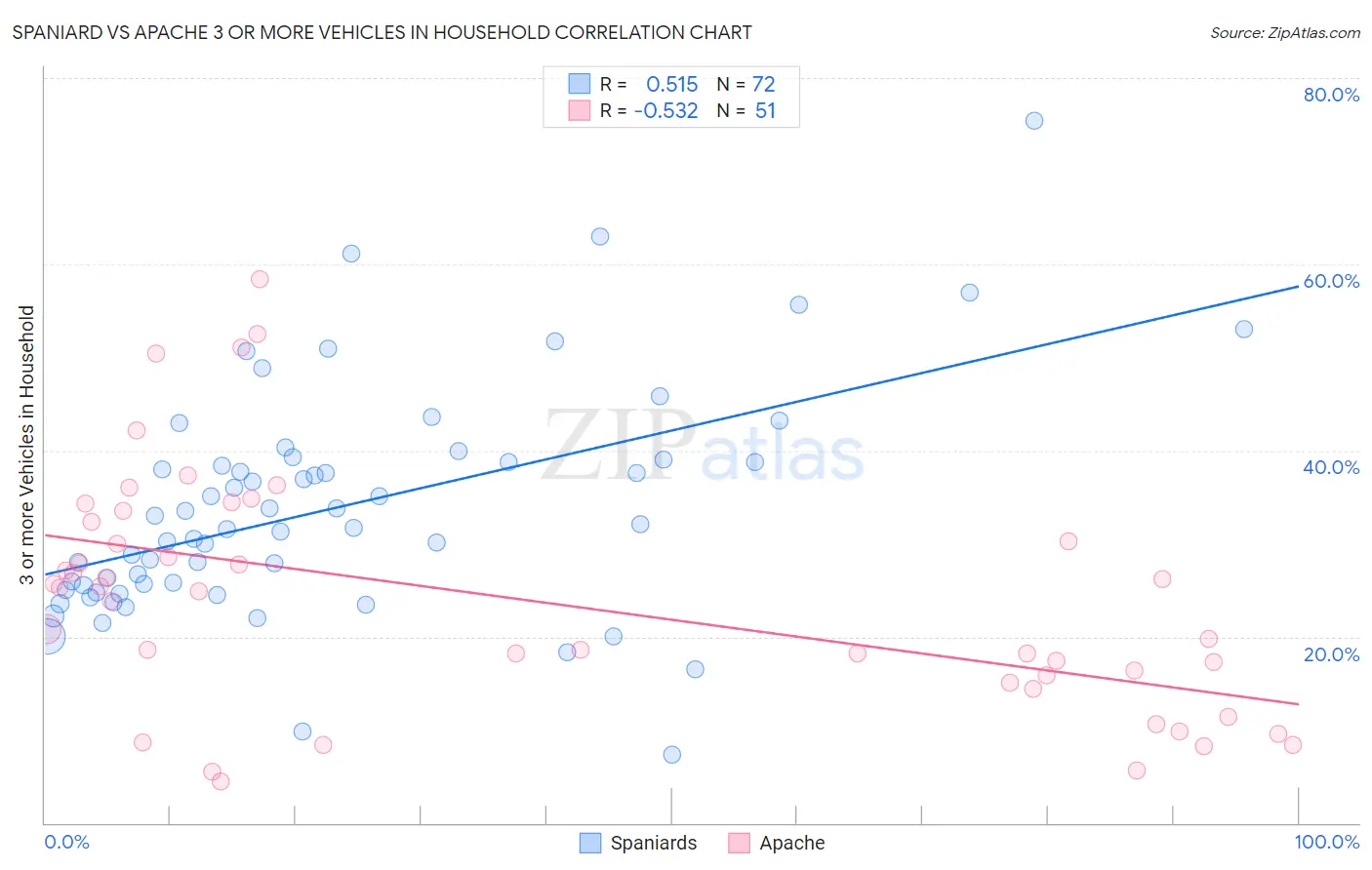 Spaniard vs Apache 3 or more Vehicles in Household