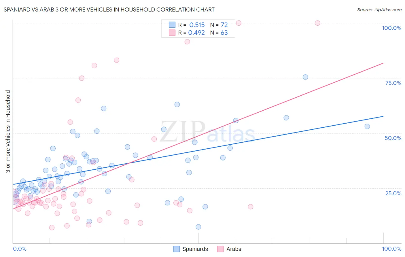 Spaniard vs Arab 3 or more Vehicles in Household