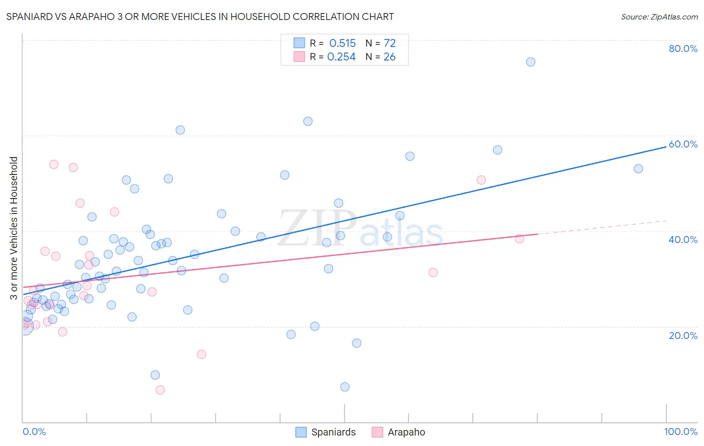 Spaniard vs Arapaho 3 or more Vehicles in Household