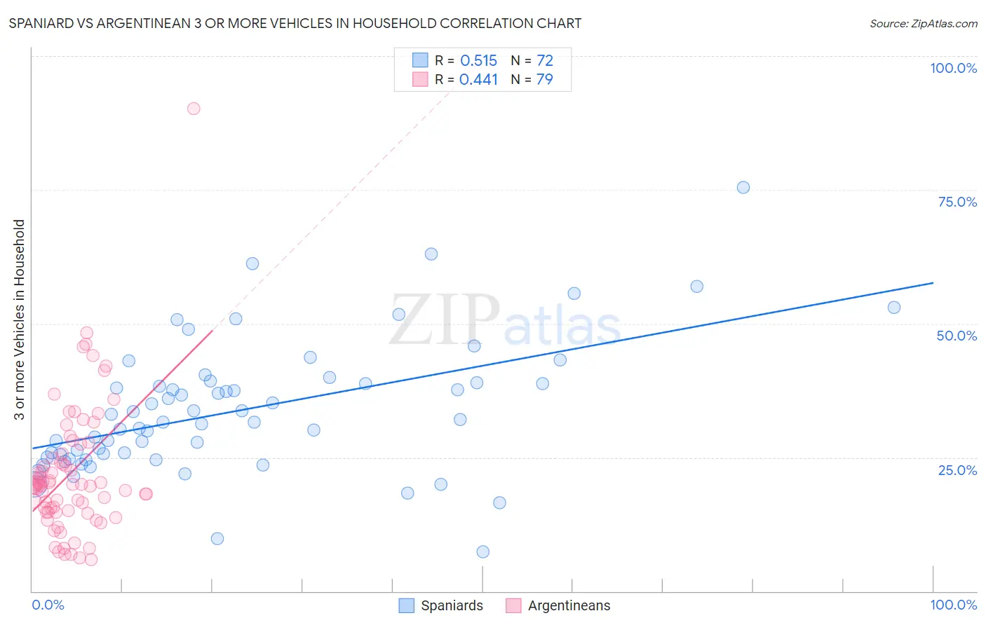 Spaniard vs Argentinean 3 or more Vehicles in Household