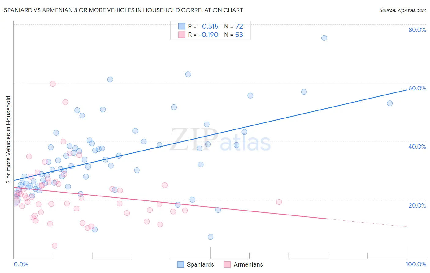 Spaniard vs Armenian 3 or more Vehicles in Household