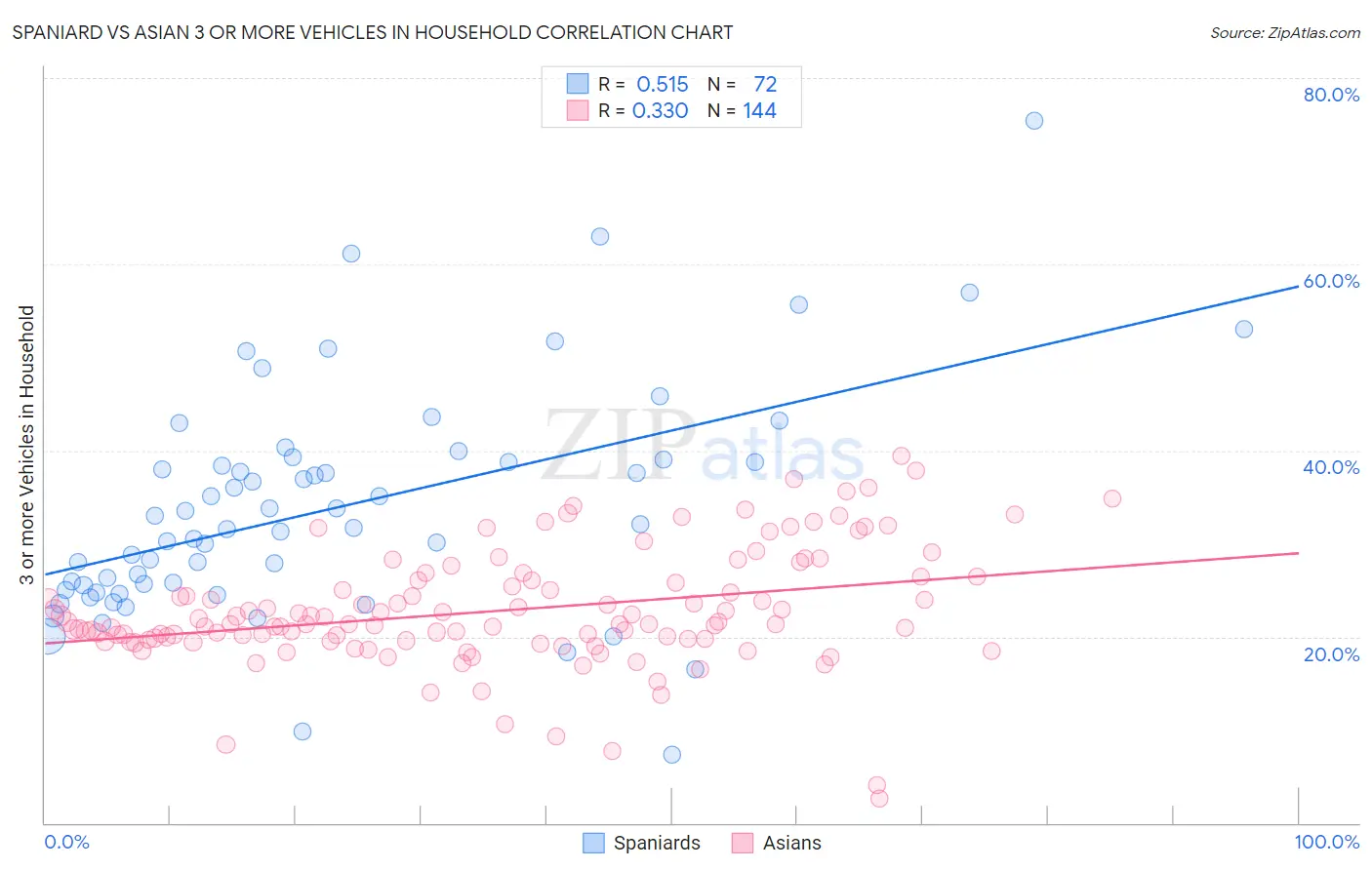 Spaniard vs Asian 3 or more Vehicles in Household