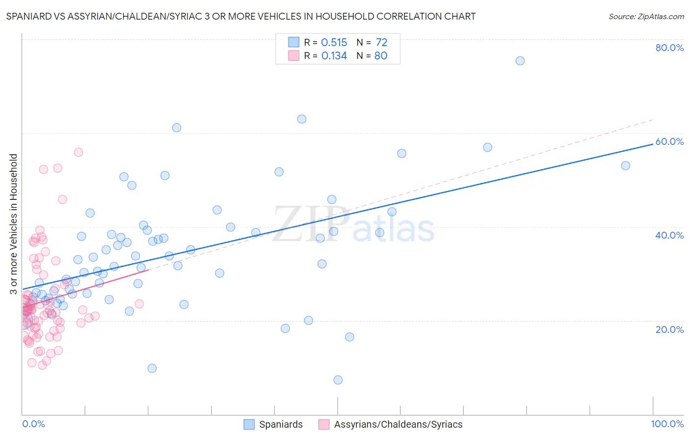 Spaniard vs Assyrian/Chaldean/Syriac 3 or more Vehicles in Household