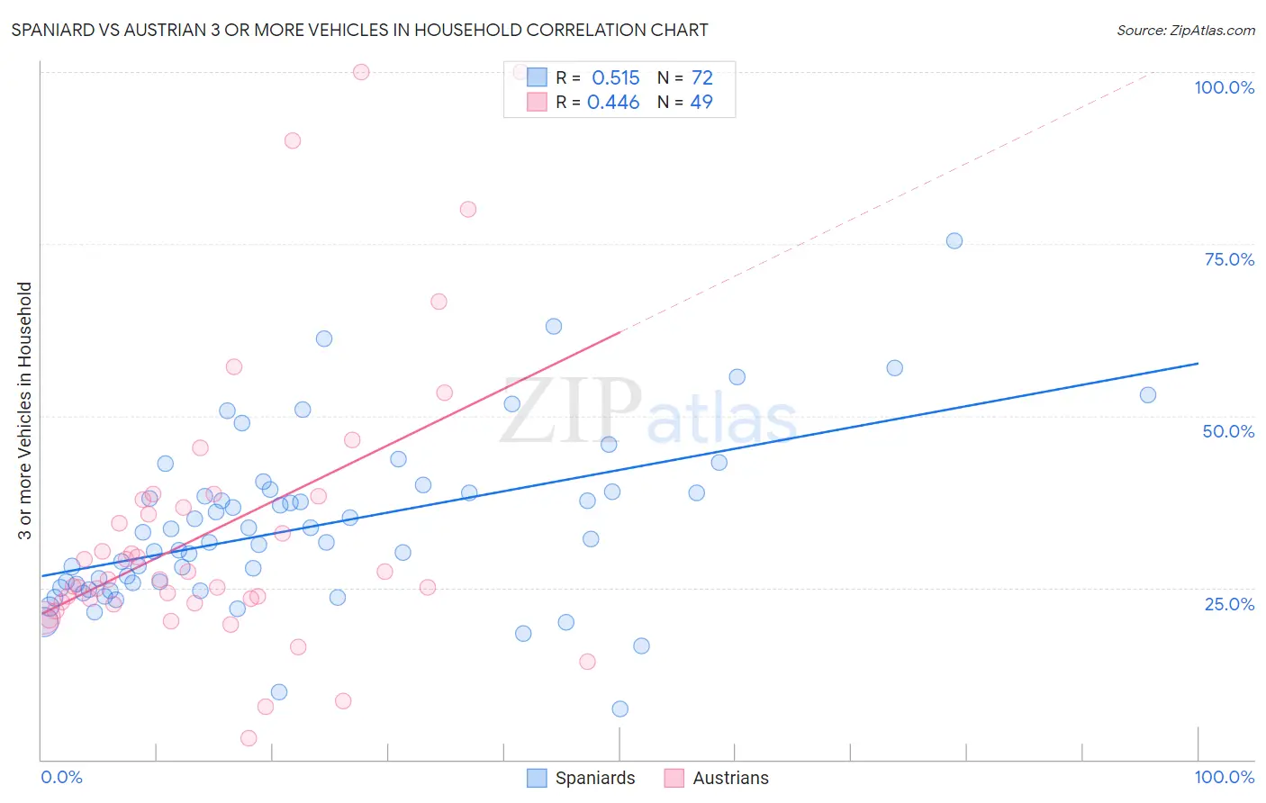 Spaniard vs Austrian 3 or more Vehicles in Household