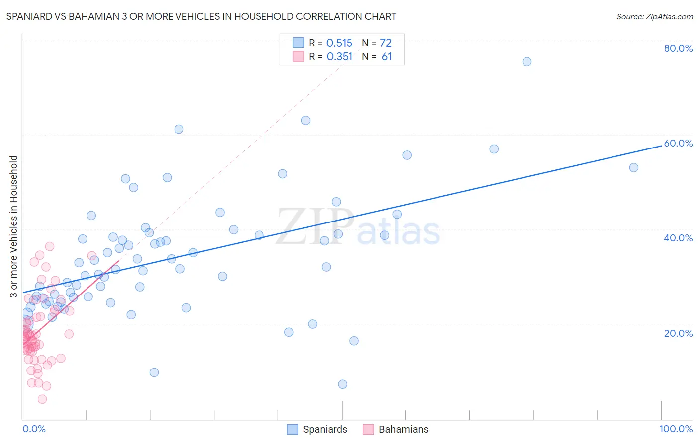 Spaniard vs Bahamian 3 or more Vehicles in Household